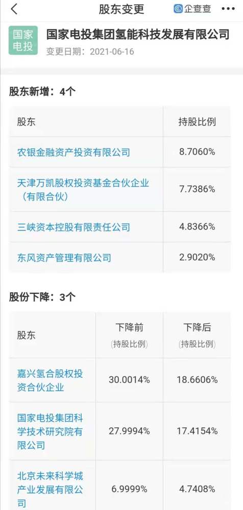 東風資管注資國家電投氫能科技，共拓氫能工程與技術研發新藍圖